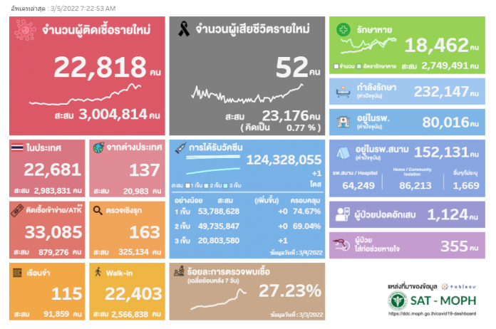 COVID-19: 5 มี.ค. 65 ยืนยัน RT-PCR 22,818 ราย ATK 33,085 ราย เสียชีวิต 52 ราย covid-19:-5-มีค.-65-ยืนยัน-rt-pcr-22,818-ราย-atk-33,085-ราย-เสียชีวิต-52-ราย