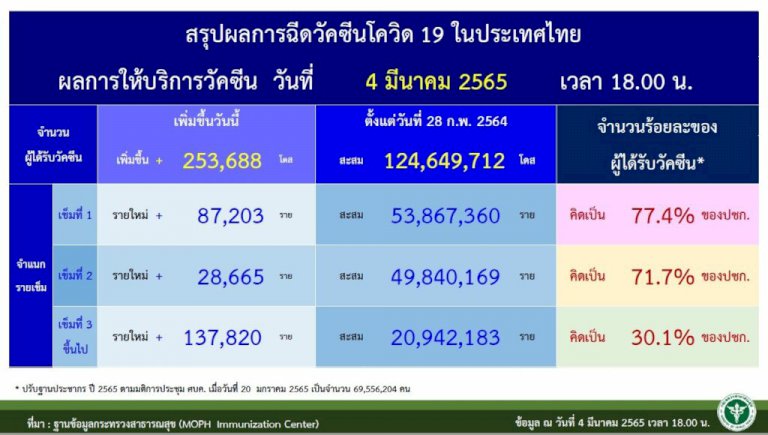 ไทยติดโควิด อันดับ 18 ของโลก กทม.-ชลบุรี-นครศรีธรรมราช ติดเชื้อเกินพัน ไทยติดโควิด-อันดับ-18-ของโลก-กทม.-ชลบุรี-นครศรีธรรมราช-ติดเชื้อเกินพัน