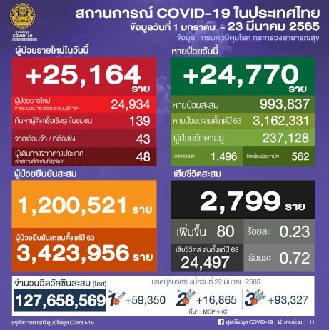 สลด ทารก 2 เดือน ติดโควิดเสียชีวิต 61 จังหวัด ติดเชื้อเกินร้อยราย สลด-ทารก-2-เดือน-ติดโควิดเสียชีวิต-61-จังหวัด-ติดเชื้อเกินร้อยราย-–-ข่าวสด