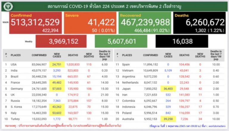 โควิดวันนี้ผู้ติดเชื้อ 11,535 ราย ดับ 91 ราย กทม.ยังสูง 2,870 ราย ไทยติดอันดับ 24 โลก โควิดวันนี้ผู้ติดเชื้อ-11,535-ราย-ดับ-91-ราย-กทม.ยังสูง-2,870-ราย-ไทยติดอันดับ-24-โลก