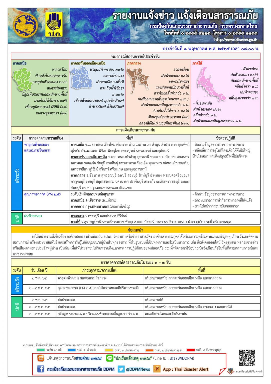 ปภ.เตือนพื้นที่ฝนตกหนัก ลมแรง เกิดวาตภัยแล้ว 41 จังหวัด บ้านเรือนเสียหาย 5,691 หลัง