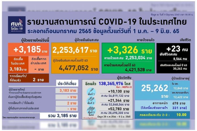 ยอดโควิดนนทบุรี กลับขึ้นมา 401 ราย แต่แนวโน้มทั่วประเทศยังขาลง ยอดโควิดนนทบุรี-กลับขึ้นมา-401-ราย-แต่แนวโน้มทั่วประเทศยังขาลง