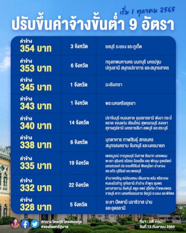 เคาะแล้ว! ปรับขึ้น'ค่าจ้างขั้นต่ำ' 9 อัตรา เริ่ม 1 ตุลานี้ – Bizpromptinfo เคาะแล้ว!-ปรับขึ้น'ค่าจ้างขั้นต่ำ'-9-อัตรา-เริ่ม-1-ตุลานี้-–-bizpromptinfo