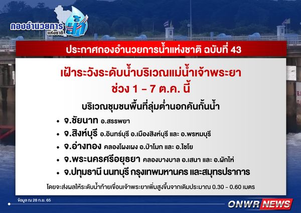 เตือน 8 จังหวัดรวม กทม. น้ำท้ายเขื่อนเจ้าพระยาสูงขึ้น 30-60 ซม. 1-7 ต.ค. เตือน 8 จังหวัดรวม กทม. น้ำท้ายเขื่อนเจ้าพระยาสูงขึ้น 30-60 ซม. 1-7 ต.ค.